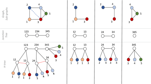 Figure 2 for Neural Trees for Learning on Graphs