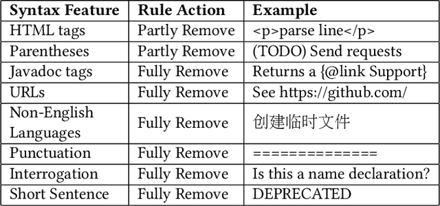 Figure 1 for On the Importance of Building High-quality Training Datasets for Neural Code Search