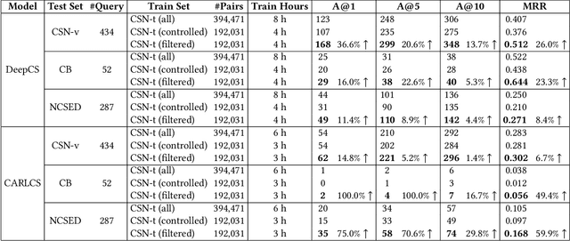 Figure 4 for On the Importance of Building High-quality Training Datasets for Neural Code Search