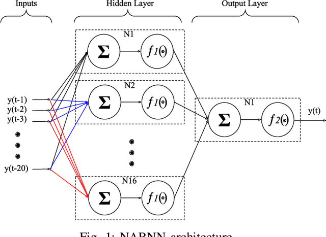 Figure 1 for A Nonlinear Autoregressive Neural Network for Interference Prediction and Resource Allocation in URLLC Scenarios