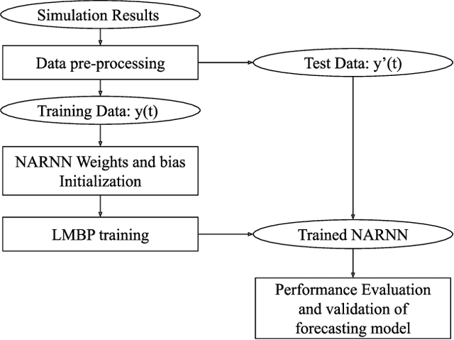 Figure 2 for A Nonlinear Autoregressive Neural Network for Interference Prediction and Resource Allocation in URLLC Scenarios