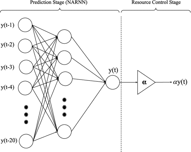 Figure 3 for A Nonlinear Autoregressive Neural Network for Interference Prediction and Resource Allocation in URLLC Scenarios