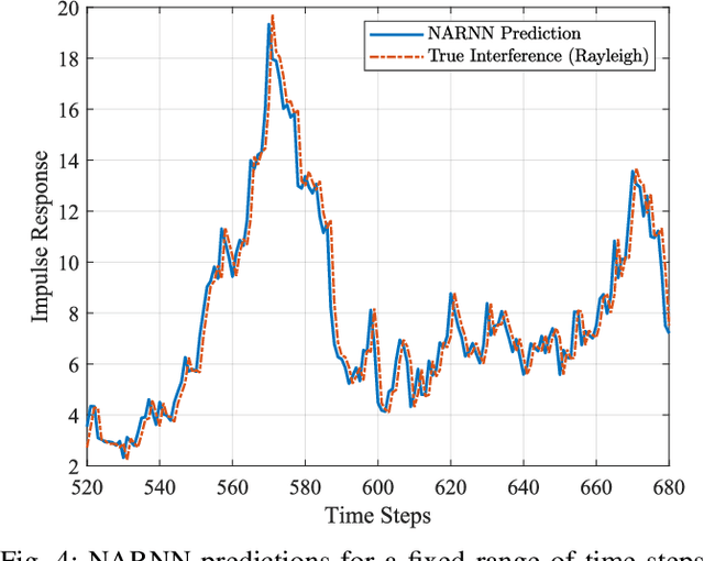 Figure 4 for A Nonlinear Autoregressive Neural Network for Interference Prediction and Resource Allocation in URLLC Scenarios