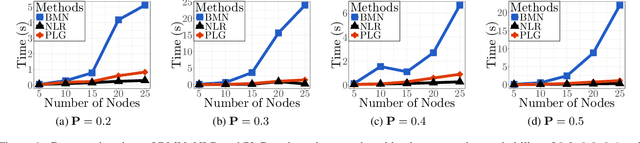Figure 2 for An Efficient Pseudo-likelihood Method for Sparse Binary Pairwise Markov Network Estimation