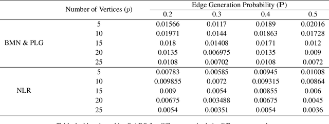 Figure 1 for An Efficient Pseudo-likelihood Method for Sparse Binary Pairwise Markov Network Estimation