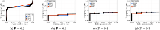 Figure 4 for An Efficient Pseudo-likelihood Method for Sparse Binary Pairwise Markov Network Estimation