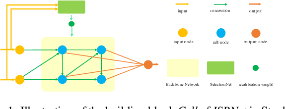 Figure 1 for ISBNet: Instance-aware Selective Branching Network