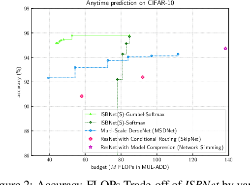 Figure 3 for ISBNet: Instance-aware Selective Branching Network