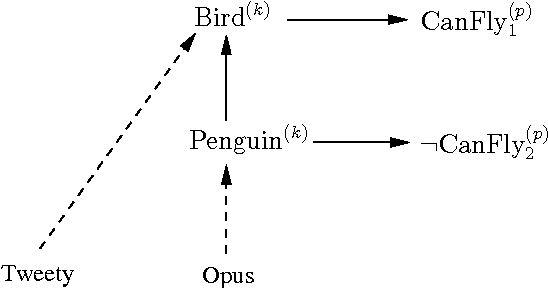 Figure 3 for Nonmonotonic Reasoning as a Temporal Activity