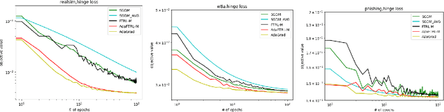 Figure 2 for On the Last Iterate Convergence of Momentum Methods