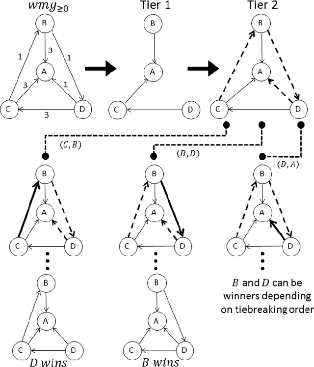 Figure 3 for Practical Algorithms for STV and Ranked Pairs with Parallel Universes Tiebreaking