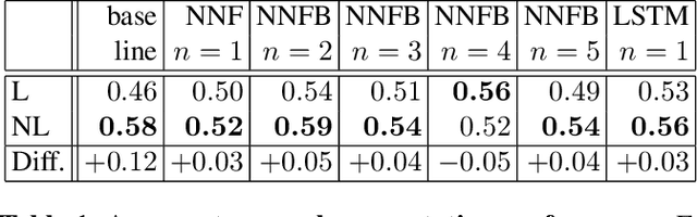 Figure 2 for Enhancing temporal segmentation by nonlocal self-similarity