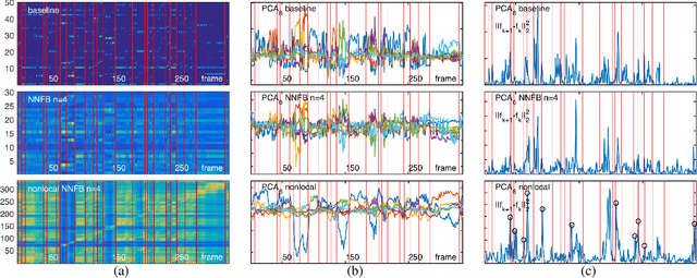 Figure 4 for Enhancing temporal segmentation by nonlocal self-similarity