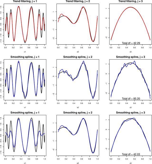 Figure 1 for Additive Models with Trend Filtering