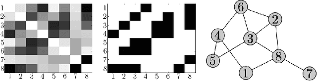 Figure 1 for Using Bayesian Network Representations for Effective Sampling from Generative Network Models