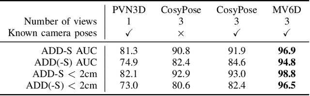 Figure 4 for MV6D: Multi-View 6D Pose Estimation on RGB-D Frames Using a Deep Point-wise Voting Network