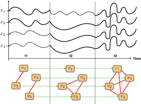 Figure 2 for Graph Neural Lasso for Dynamic Network Regression