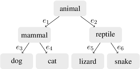 Figure 1 for Computationally Efficient Wasserstein Loss for Structured Labels
