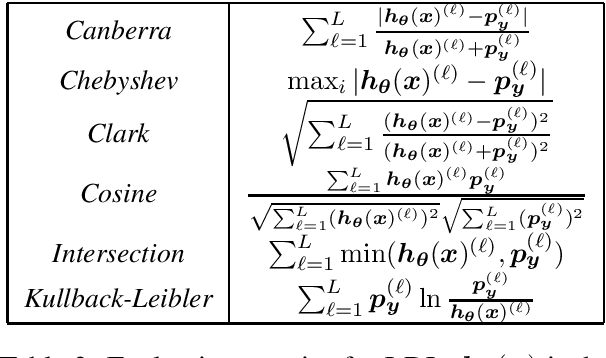 Figure 4 for Computationally Efficient Wasserstein Loss for Structured Labels