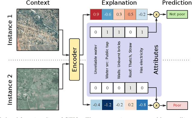 Figure 1 for Contextual Explanation Networks