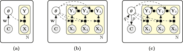 Figure 3 for Contextual Explanation Networks