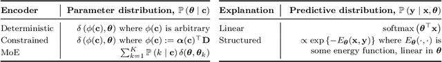 Figure 2 for Contextual Explanation Networks