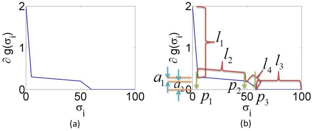 Figure 2 for Nonconvex Approach for Sparse and Low-Rank Constrained Models with Dual Momentum