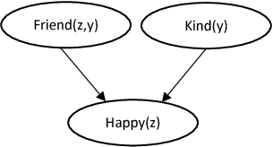 Figure 1 for A Learning Algorithm for Relational Logistic Regression: Preliminary Results