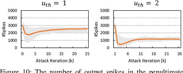 Figure 2 for Exploring Adversarial Attack in Spiking Neural Networks with Spike-Compatible Gradient