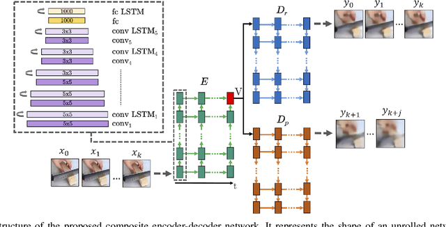 Figure 2 for Deep Episodic Memory: Encoding, Recalling, and Predicting Episodic Experiences for Robot Action Execution