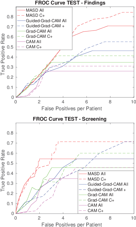 Figure 3 for Model Agnostic Saliency for Weakly Supervised Lesion Detection from Breast DCE-MRI