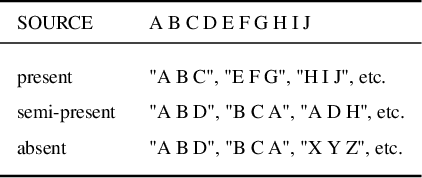 Figure 2 for SenSeNet: Neural Keyphrase Generation with Document Structure