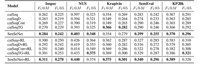 Figure 4 for SenSeNet: Neural Keyphrase Generation with Document Structure