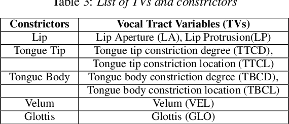 Figure 4 for Inverted Vocal Tract Variables and Facial Action Units to Quantify Neuromotor Coordination in Schizophrenia