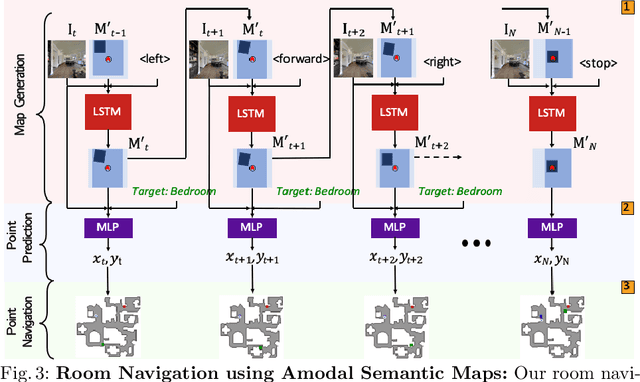 Figure 4 for Seeing the Un-Scene: Learning Amodal Semantic Maps for Room Navigation