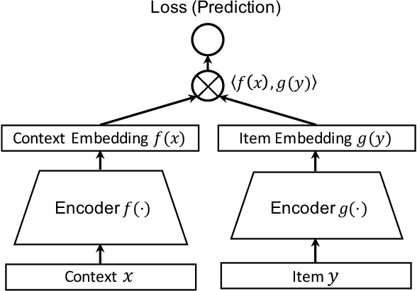 Figure 1 for Learning Federated Representations and Recommendations with Limited Negatives