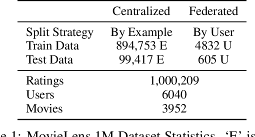 Figure 2 for Learning Federated Representations and Recommendations with Limited Negatives