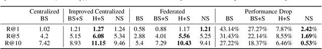 Figure 4 for Learning Federated Representations and Recommendations with Limited Negatives