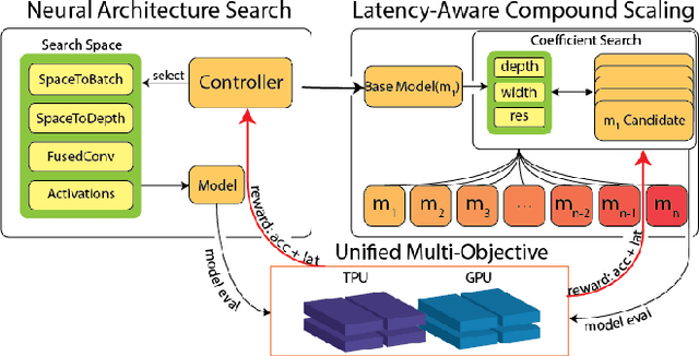 Figure 1 for Searching for Fast Model Families on Datacenter Accelerators