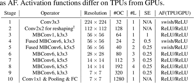 Figure 2 for Searching for Fast Model Families on Datacenter Accelerators