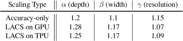 Figure 4 for Searching for Fast Model Families on Datacenter Accelerators