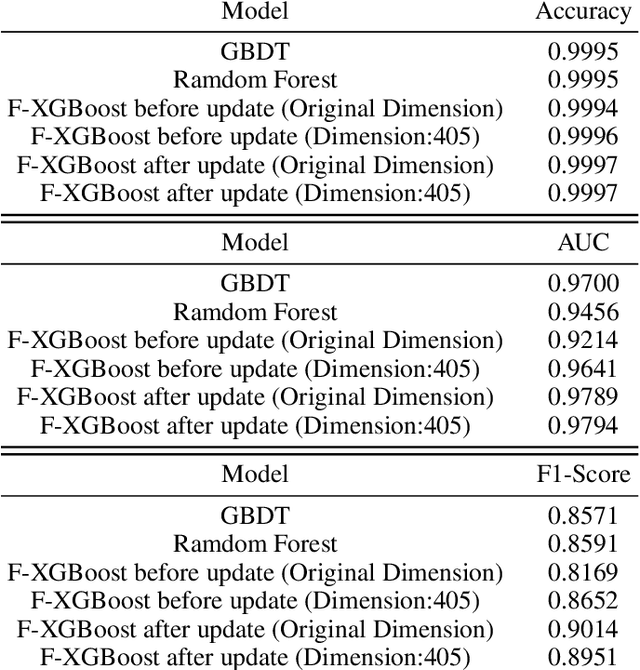 Figure 2 for The Tradeoff Between Privacy and Accuracy in Anomaly Detection Using Federated XGBoost