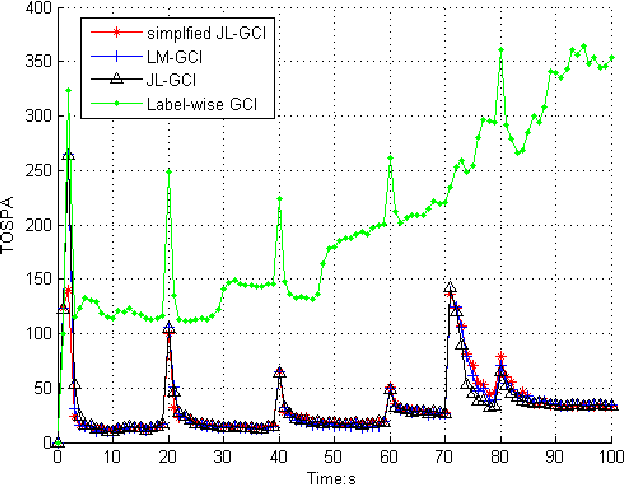 Figure 2 for An Approach for GCI Fusion With Labeled Multitarget Densities