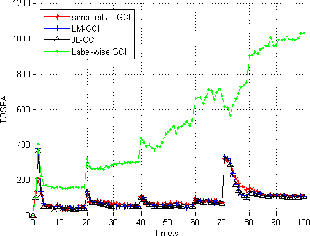 Figure 3 for An Approach for GCI Fusion With Labeled Multitarget Densities