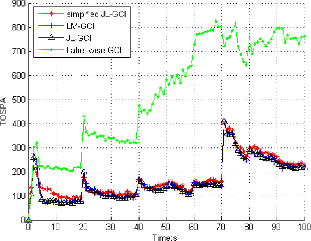 Figure 4 for An Approach for GCI Fusion With Labeled Multitarget Densities