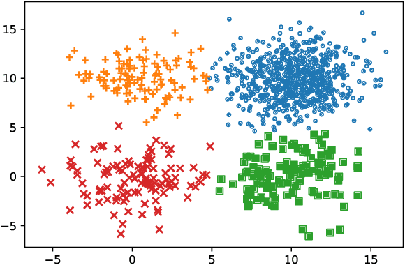 Figure 3 for A New Index for Clustering Evaluation Based on Density Estimation