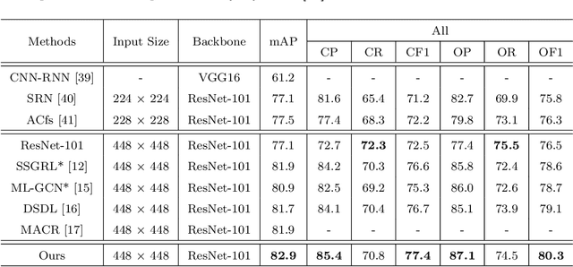 Figure 2 for Semantic Representation and Dependency Learning for Multi-Label Image Recognition