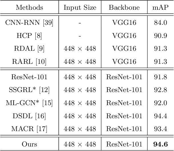 Figure 4 for Semantic Representation and Dependency Learning for Multi-Label Image Recognition