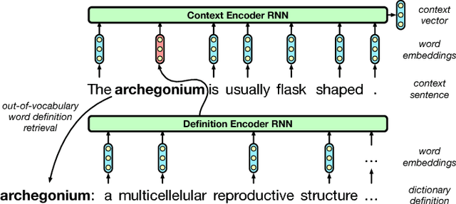 Figure 1 for Learning to Compute Word Embeddings On the Fly