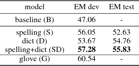 Figure 2 for Learning to Compute Word Embeddings On the Fly